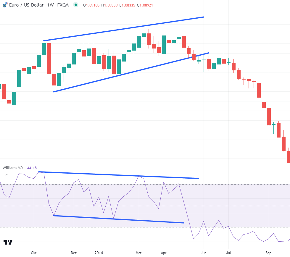 williams prozent range