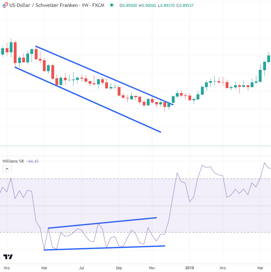 williams prozent range