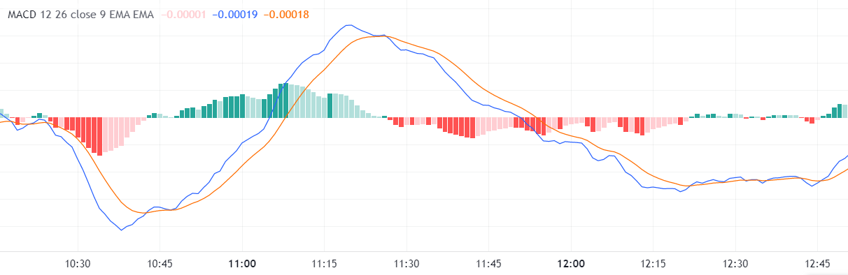 MACD-Indikator: Erklärung, Einstellung und Strategien