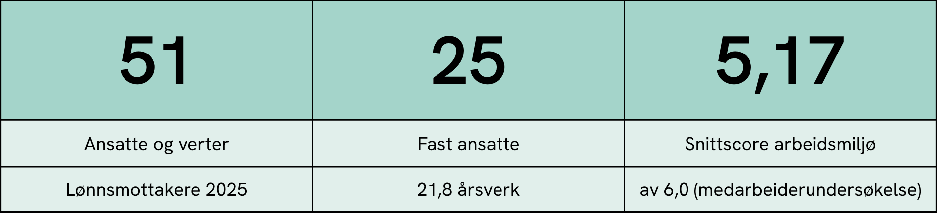 Infografikk: på Sentralen var det 51 ansatte som var lønnsmottakere i 2025, 25 av disse var fast ansatte fordelt på 21,8 årsversk. Snittscoren for arbeidsmiljøet i medarbeiderundersøkelsen var 5,17 av 6.