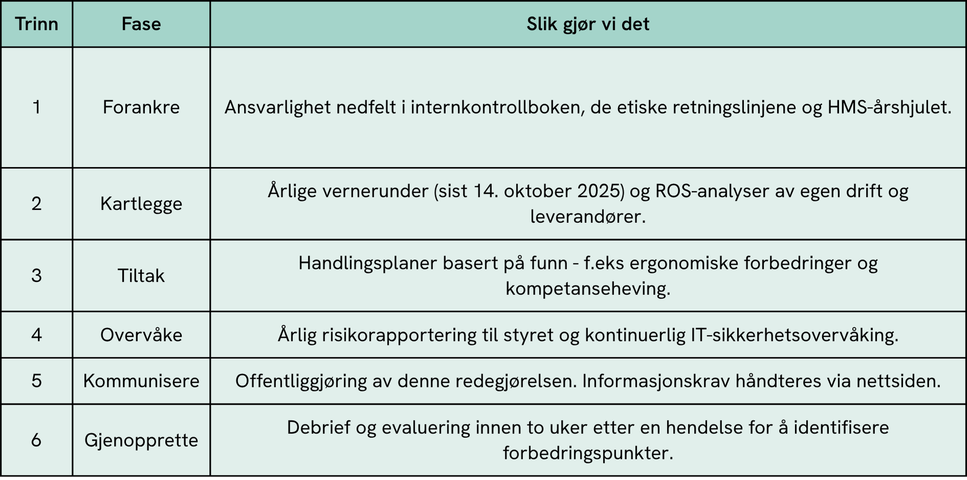 Infografikk: Sekstrinnsmodellen som Sentralen følger i sine aktsomhetsvurderinger. Grafikken viser trinnene, fasene og hva Sentralen gjør. 