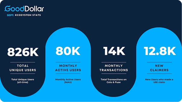 Good Dollar Ecosystem Stats - 826k unique users, 80k monthly active users, 14k monthly transactions, 12.8k new claimers