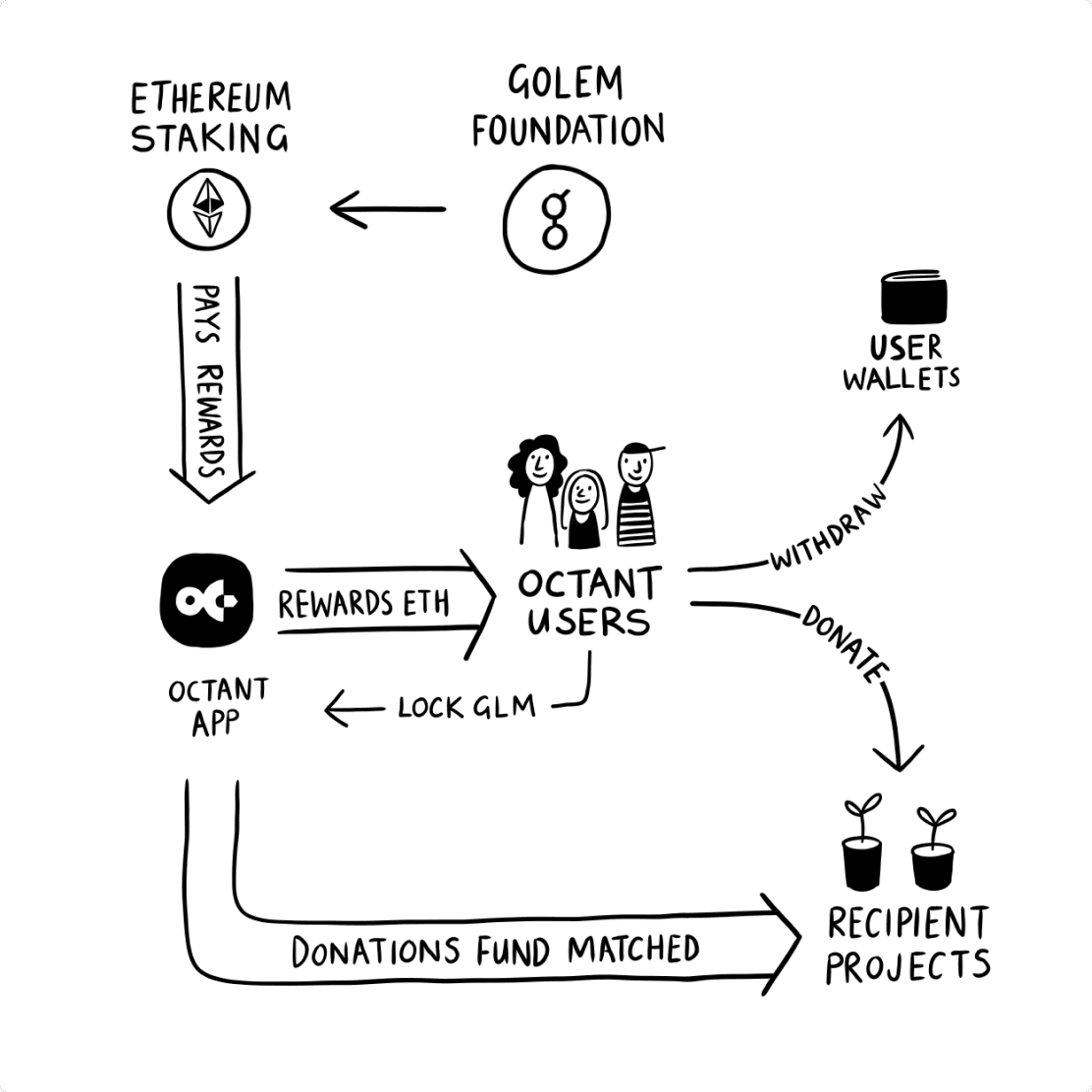 Flow chart showing how Golem Foundation and Octant Users fund public goods projects through Ethereum and GLM staking
