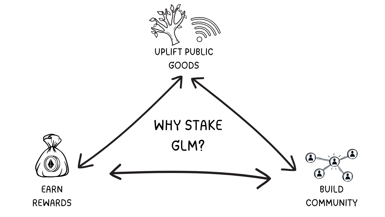 Triangle of benefits of staking GLM: 1. Uplift Community, 2. Build Community, 3. Earn Rewards