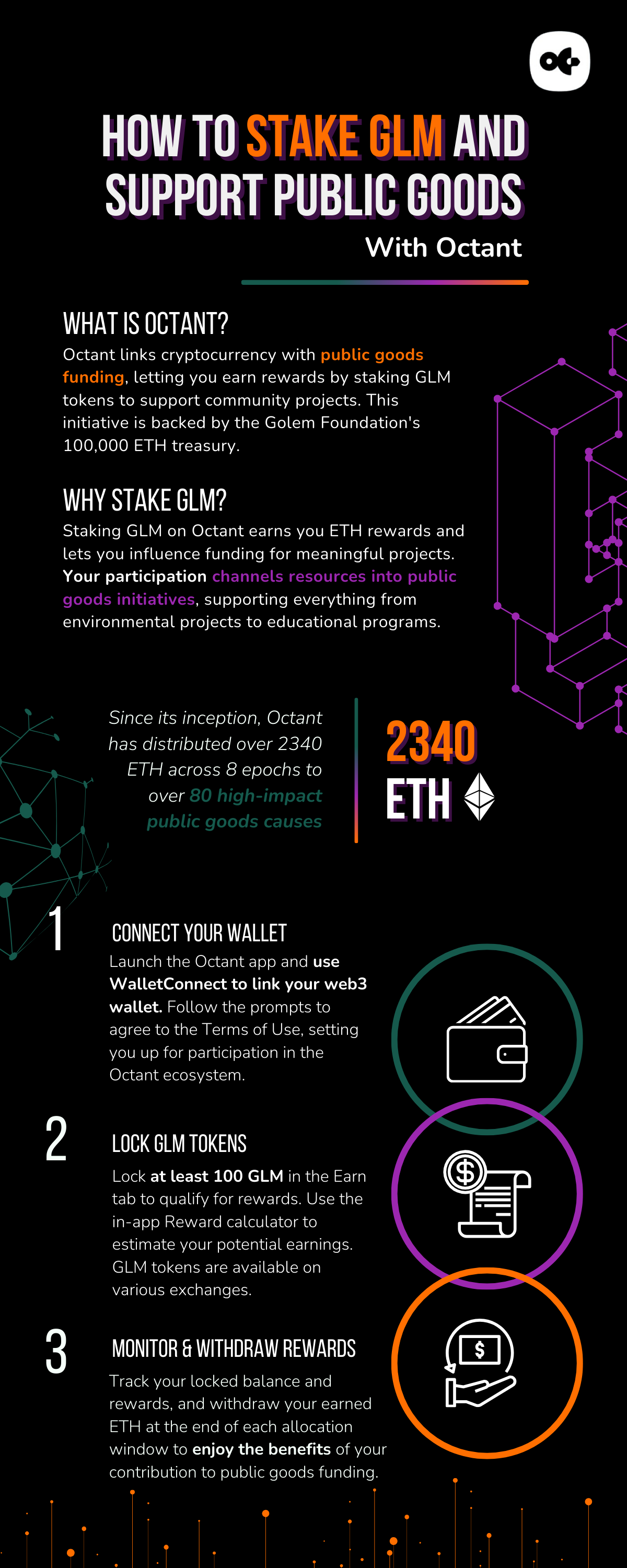 Infographic: How to Stake GLM and Support Public Goods with Octant - 1. Connect your Wallet, 2. Lock GLM Tokens, 3. Monitor and Withdraw Rewards
