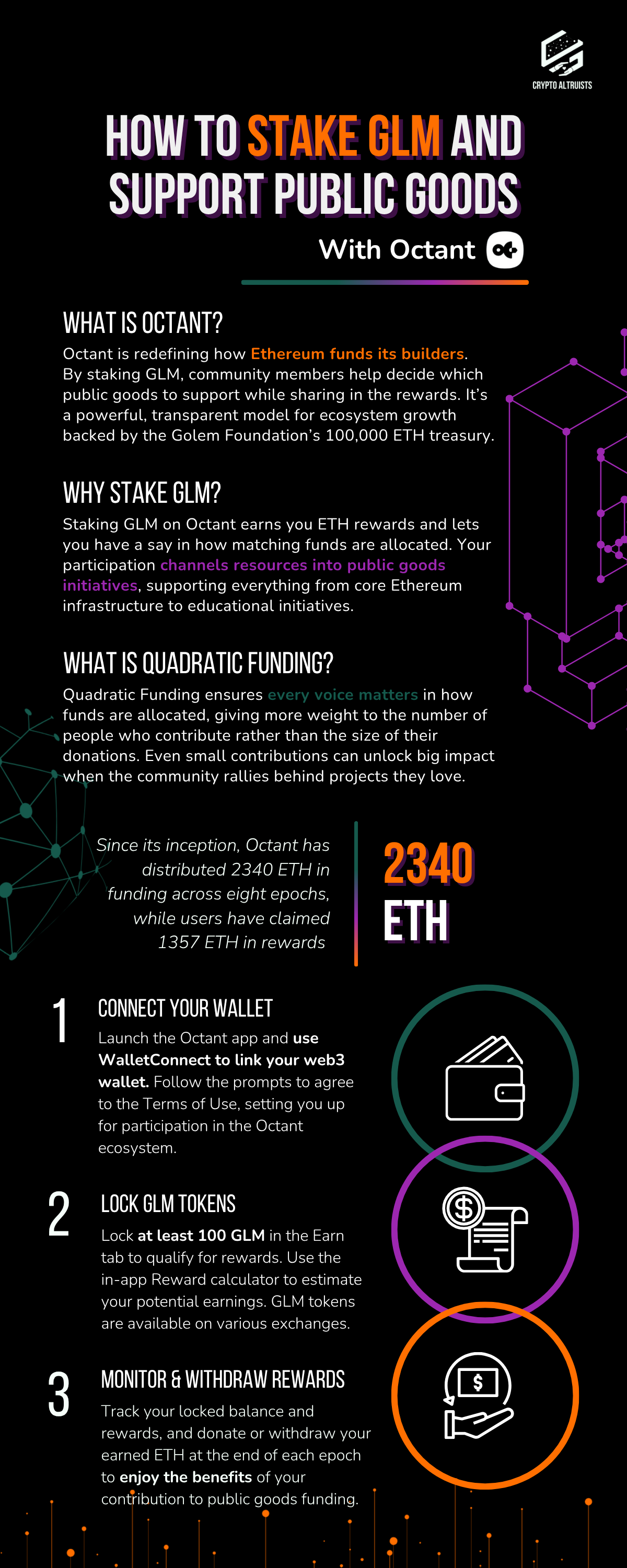 Infographic: How to Stake GLM and Support Public Goods with Octant - 1. Connect your Wallet, 2. Lock GLM Tokens, 3. Monitor and Withdraw Rewards