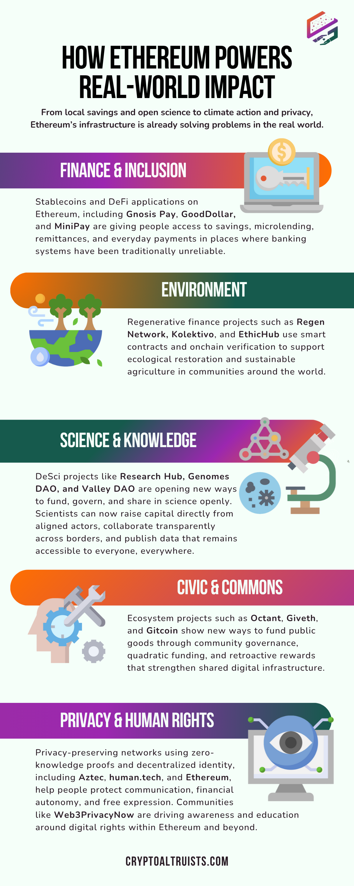 Infographic - How Ethereum Powers Real-World Impact: Finance & Inclusion, Environment, Science & Knowledge, Privacy & Human Rights