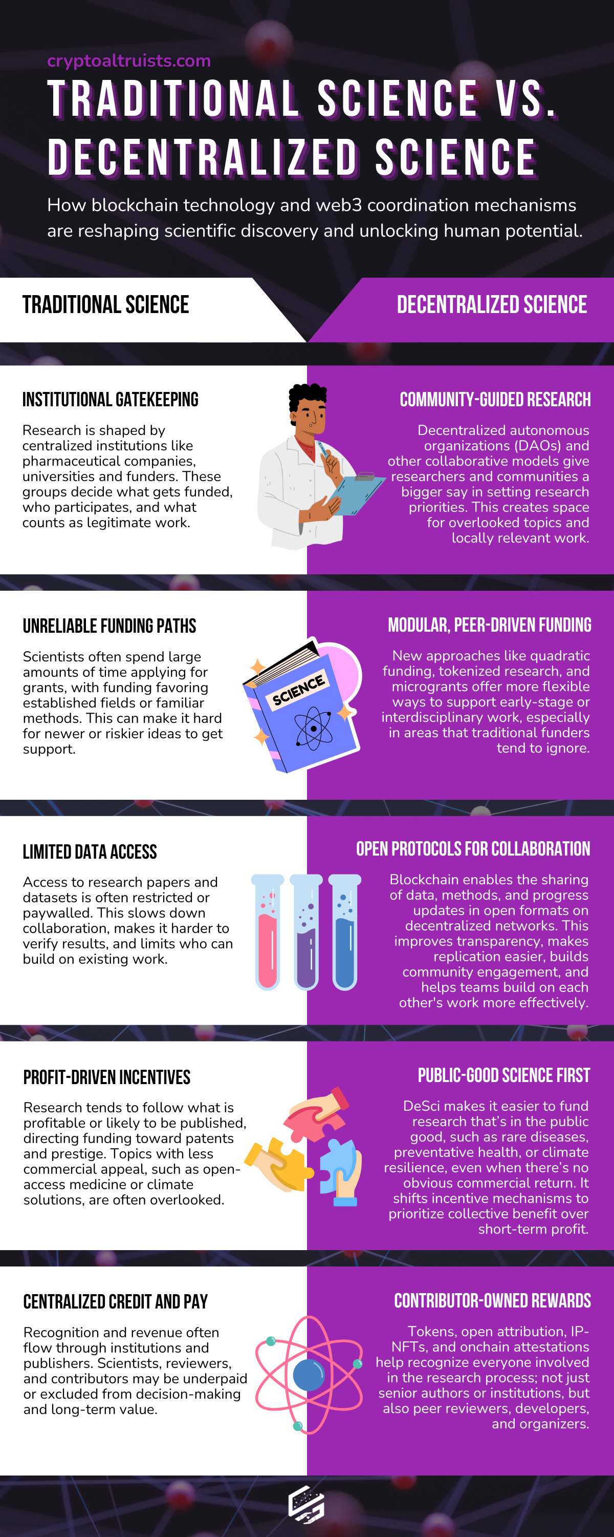 Infographic - Traditional vs. Decentralized science - Open research, community funding, coordination mechanisms, and research in the public interest