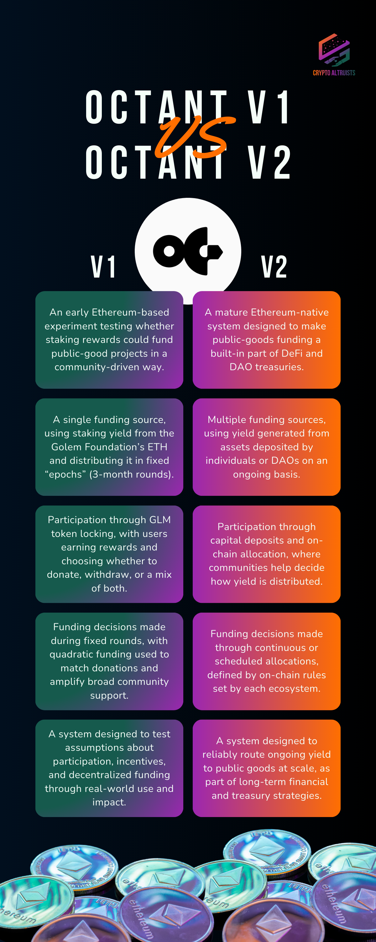 An infographic showing the differences between Octant v1 and v2.