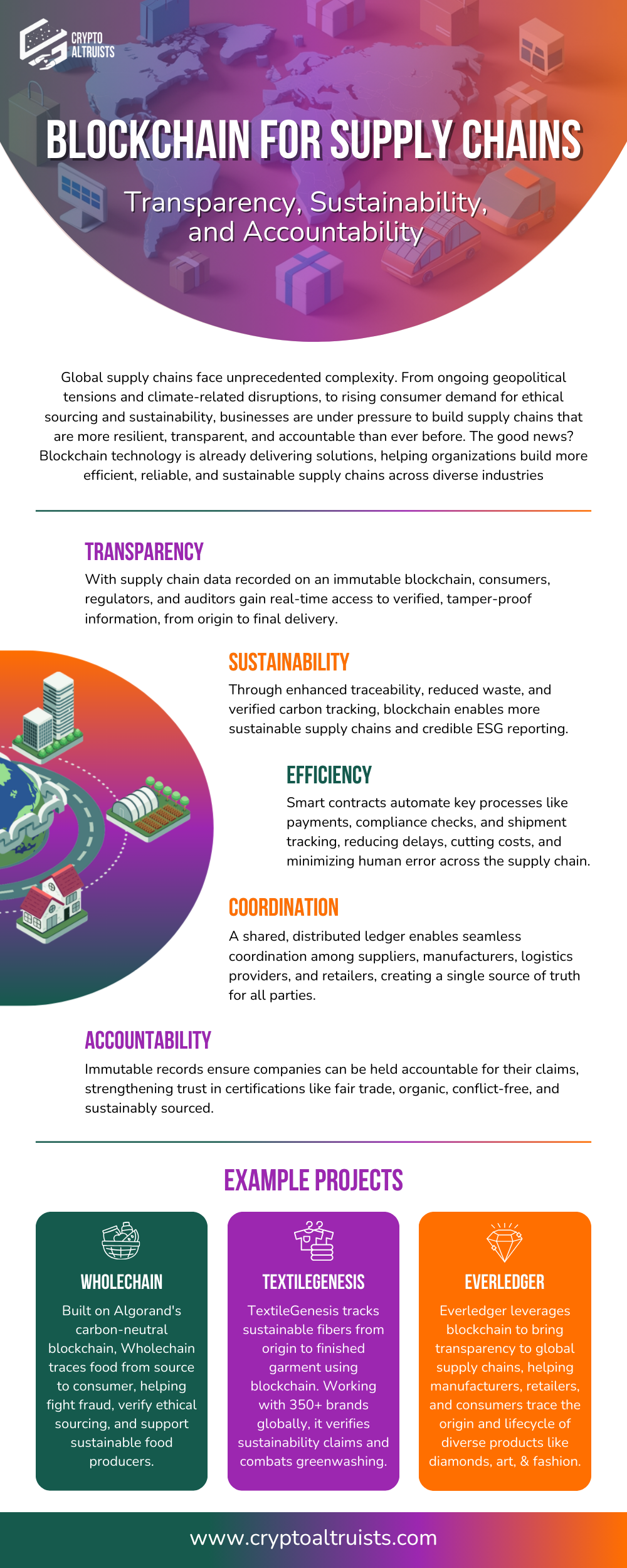 Infographic showing the diverse use cases of blockchain for supply chain including transparency, sustainability, efficiency, coordination, and accountability.