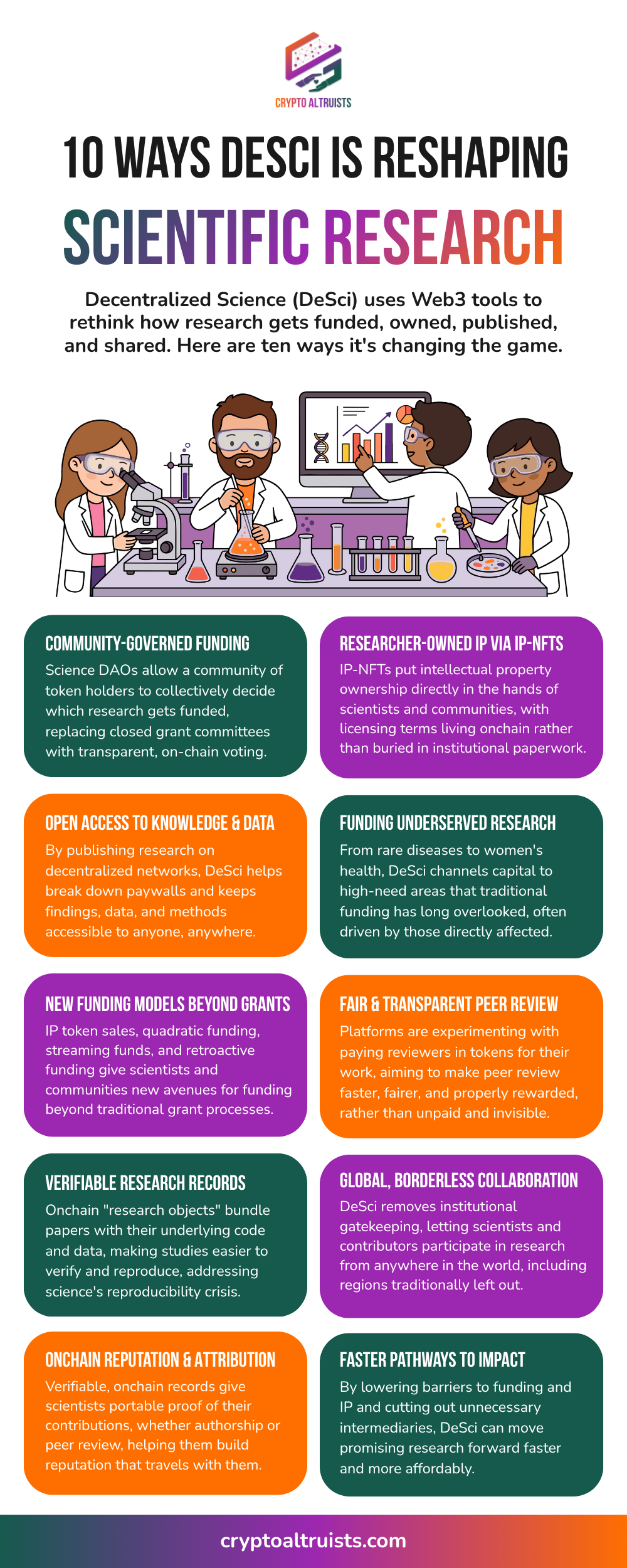 Infographic highlighting 10 DeSci use cases: community funding, IP-NFTs, Open Knowledge, Funding Underserved Research, Funding Beyond Grants, Fair Peer Review, Verifiable Records, Global Collaboration, Onchain Reputation, and Faster Impact