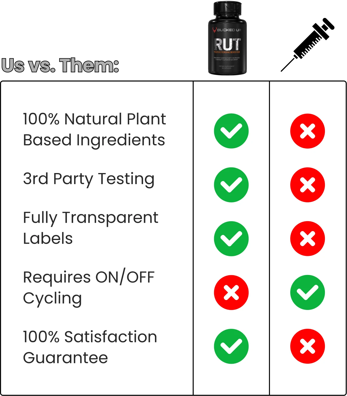 100% Natural Plant Based Ingredients, 3rd Party Tested, Fully Transparent Labels, No ON/OFF Cycling, 100% Satisfaction Guarantee