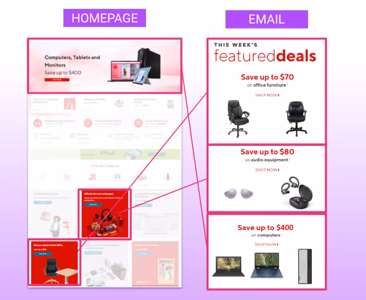 Comparison of homepage and email promotional sections highlighting deals with images of office chairs, computer equipment, and audio devices, featuring savings up to $400.