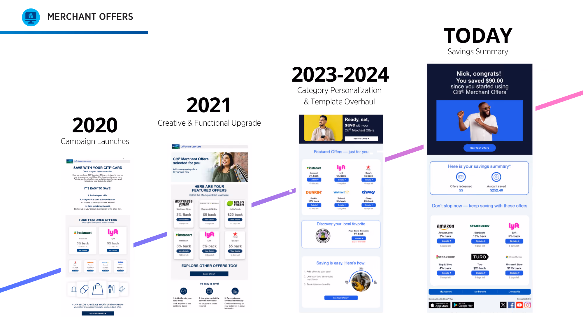 Four progressive promotional screens from Citi Merchant Offers, showing increasing savings and featured merchant discounts from Instacart, Lyft, Macy’s, Dunkin’, Walmart, and others, culminating in a savings summary highlighting $90 saved.