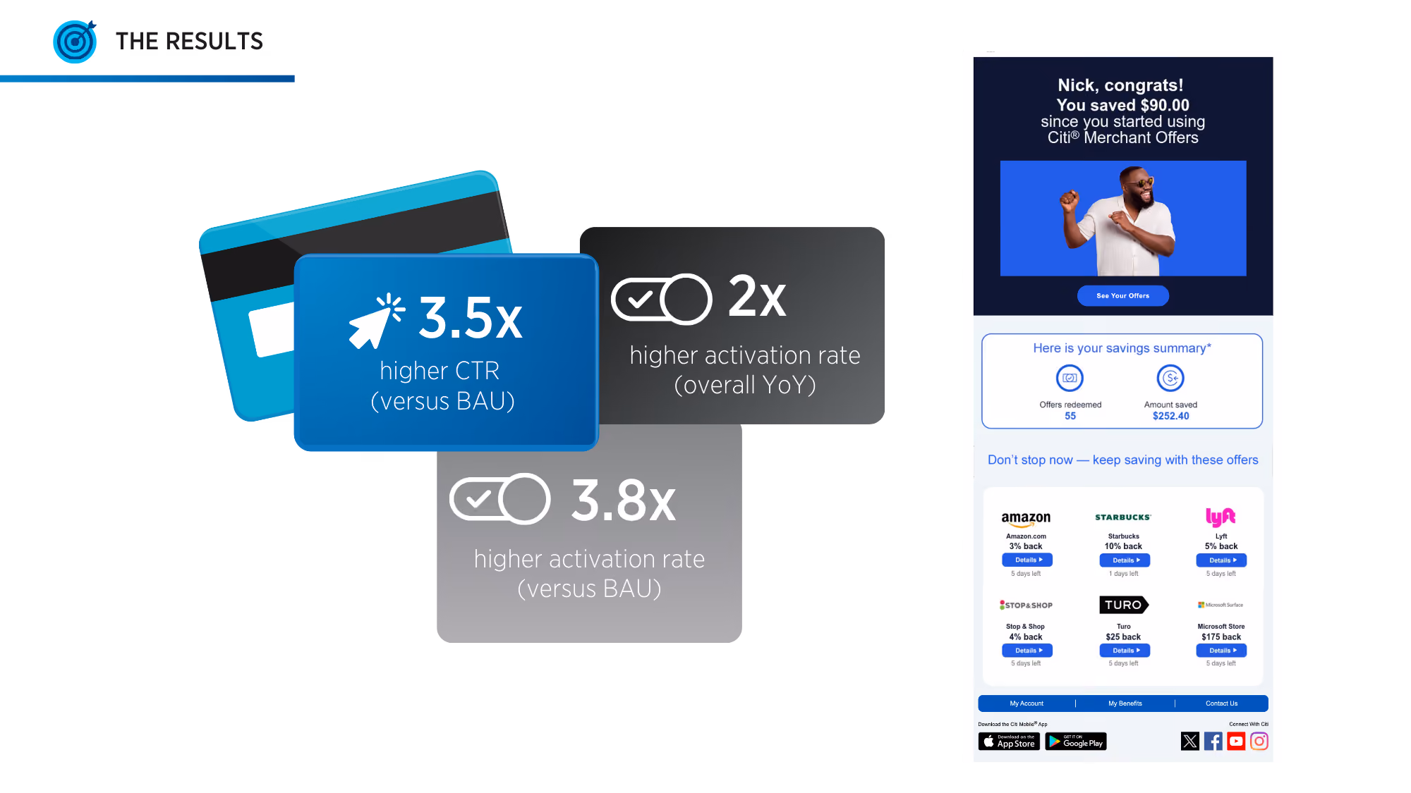 Infographic showing Citi Merchant Offers results: 3.5x higher click-through rate versus BAU, 2x higher activation rate year-over-year, and 3.8x higher activation rate versus BAU, alongside an example savings summary showing $90 saved, 55 offers redeemed, and various cash-back offers from Amazon, Starbucks, Lyft, Stop & Shop, Turo, and Microsoft Store.