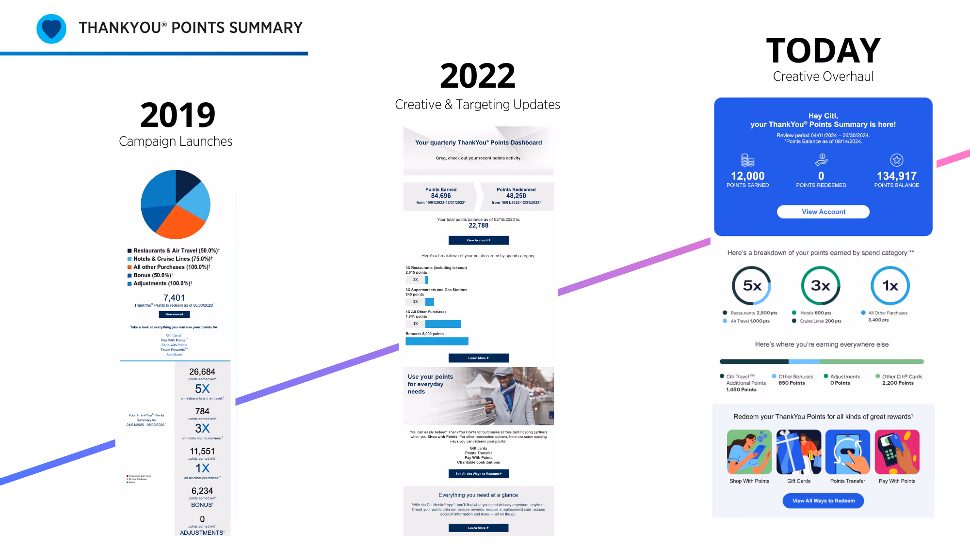 Infographic showing the evolution of Citi ThankYou Points Summary dashboards from 2020, 2023, and 2024 with pie charts, bar graphs, and icons illustrating points earned, redeemed, and account features.