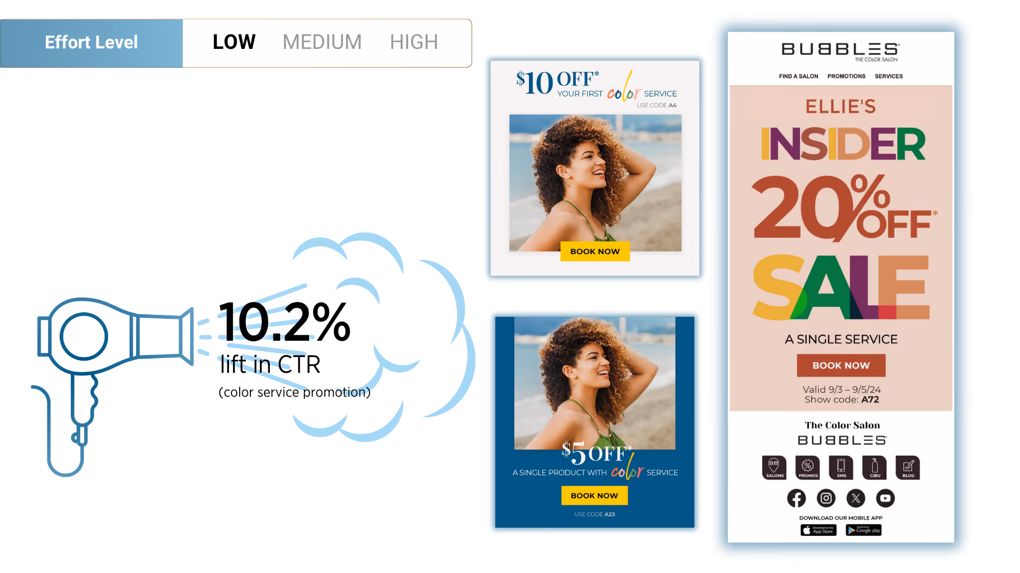 Illustration of a hair dryer with 10.2% lift in click-through rate for color service promotion, alongside two promotional ads offering $10 and $5 off color services, and a Bubbles salon 20% off sale ad.