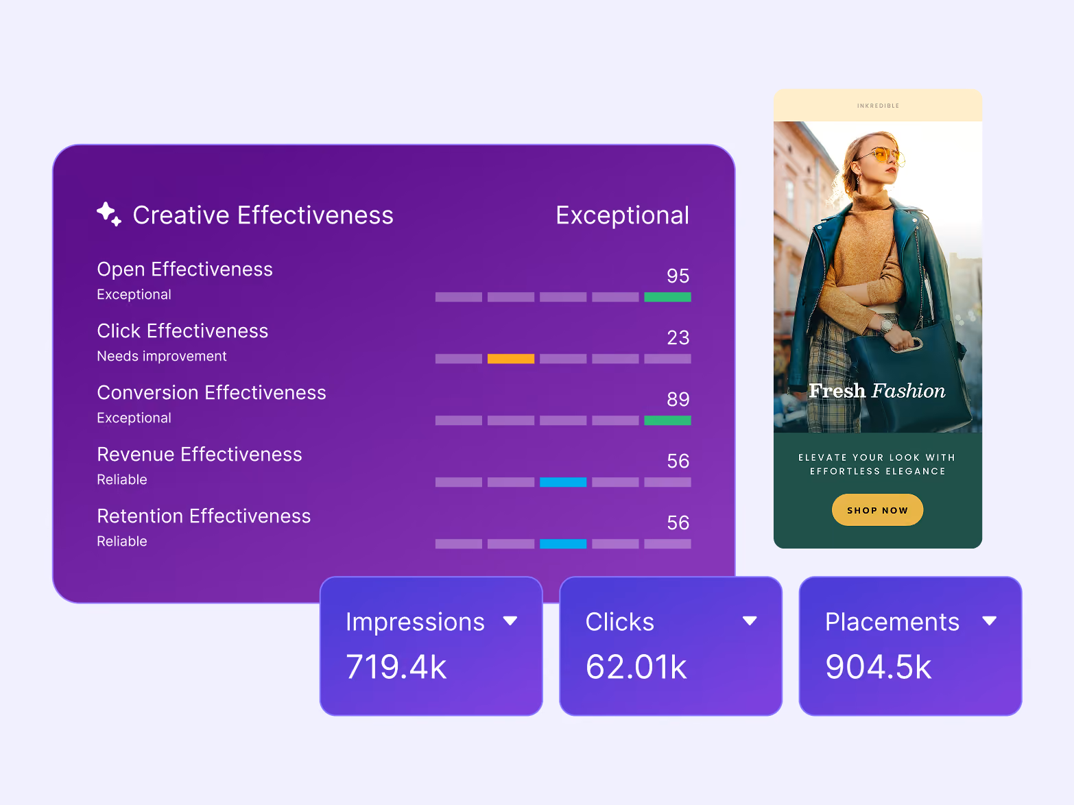 Dashboard showing creative effectiveness metrics with open effectiveness at 95 exceptional, click effectiveness at 23 needs improvement, conversion effectiveness at 89 exceptional, revenue and retention effectiveness both at 56 reliable, plus impressions at 719.4k, clicks at 62.01k, and placements at 904.5k; next to an ad image of a woman in a teal jacket and brown sweater holding a bag with text 'Fresh Fashion' and 'Elevate your look with effortless elegance'.