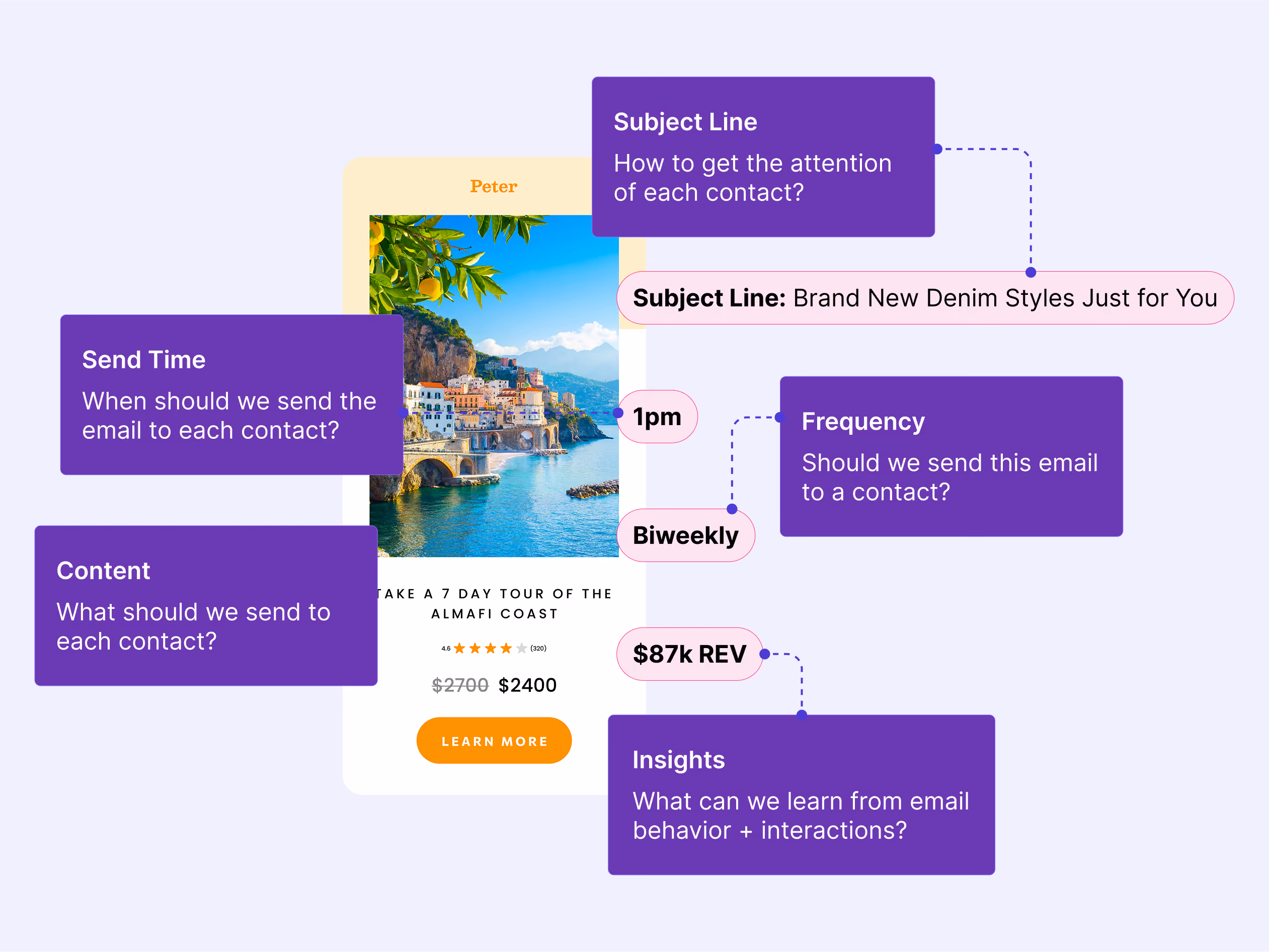 Email marketing diagram showing factors for sending personalized emails including subject line, send time, content, frequency, and insights, over a tour offer image of Amalfi Coast.
