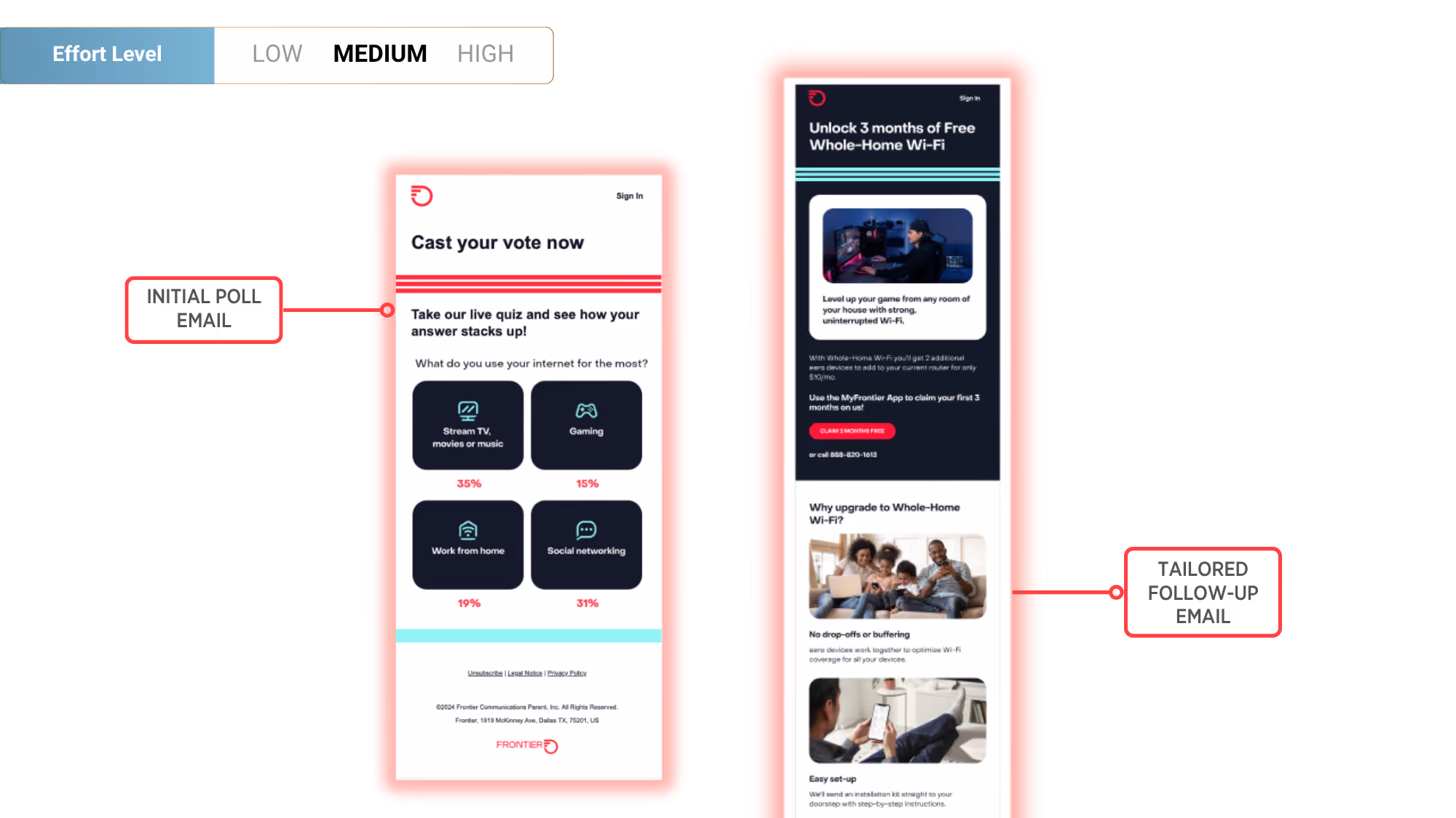 Two mobile phone screens showing email marketing examples labeled as Initial Poll Email with a live quiz on internet usage, and Tailored Follow-Up Email offering free whole-home Wi-Fi for three months with promotional details.