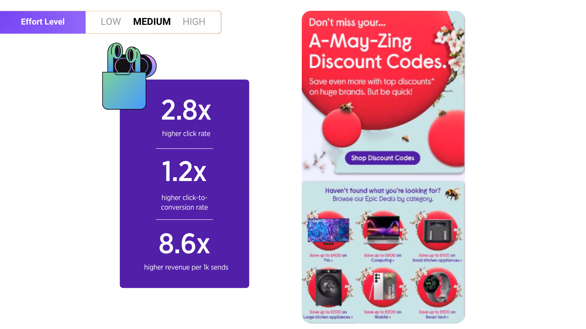 Comparison chart showing medium effort level with 2.8x higher click rate, 1.2x higher click-to-conversion rate, and 8.6x higher revenue per 1k sends; alongside a May discount offer featuring discounts on TVs, computing, small kitchen appliances, large kitchen appliances, mobile phones, and smart tech.