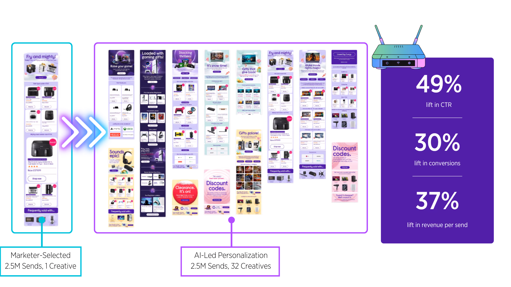 Graphic showing email marketing transformation with a single email evolving into multiple targeted emails, highlighting increases of 49% in CTR, 30% in conversions, and 37% in revenue per send.