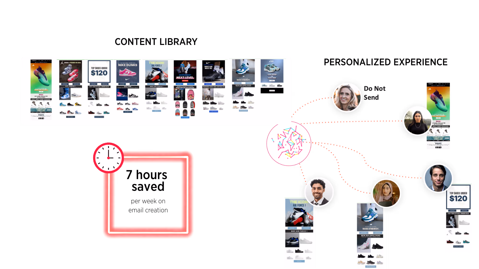 Email marketing workflow showing a collection of shoe ads being sent selectively through a decision process, with some recipients receiving personalized shoe ads and one marked 'Do Not Send.'