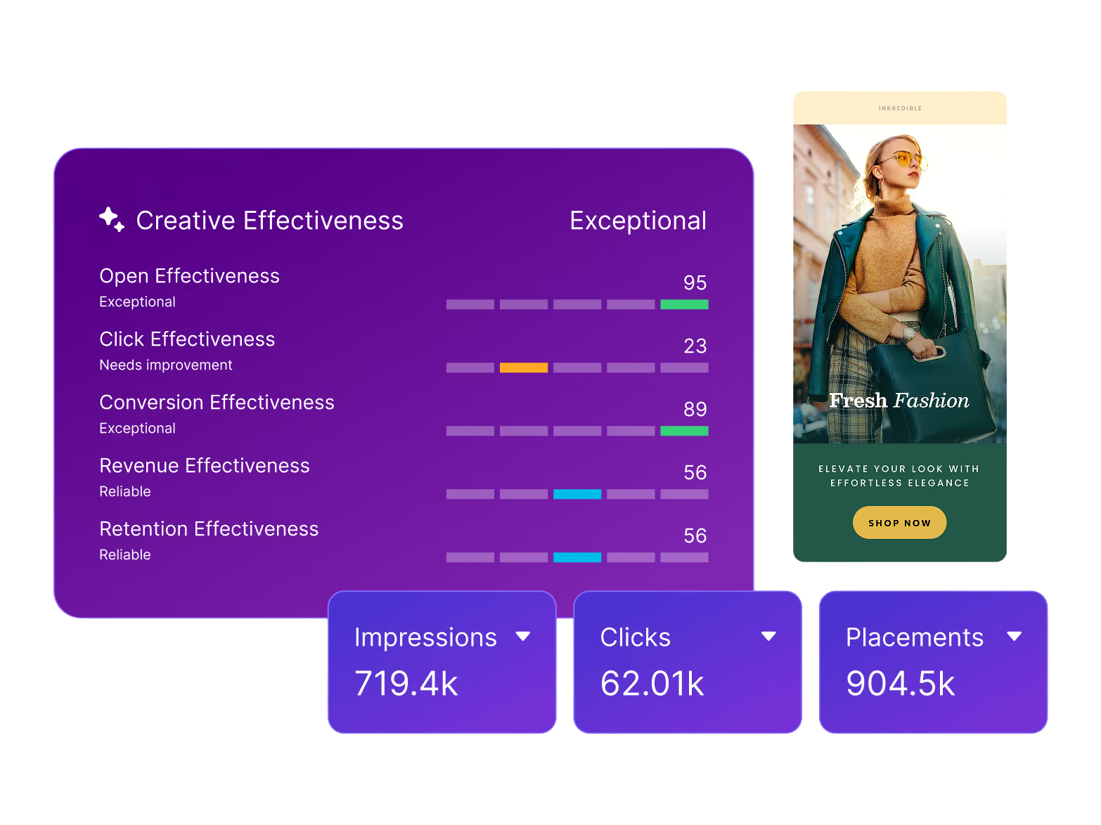 Dashboard showing Creative Effectiveness metrics: Open Effectiveness exceptional at 95, Click Effectiveness needs improvement at 23, Conversion Effectiveness exceptional at 89, Revenue and Retention Effectiveness reliable at 56 each, with corresponding progress bars. Metrics below show 719.4k impressions, 62.01k clicks, and 904.5k placements. To the right, a promotional image of a woman in fashionable outfit holding a bag with text 'Fresh Fashion' and a call-to-action button 'Shop Now'.