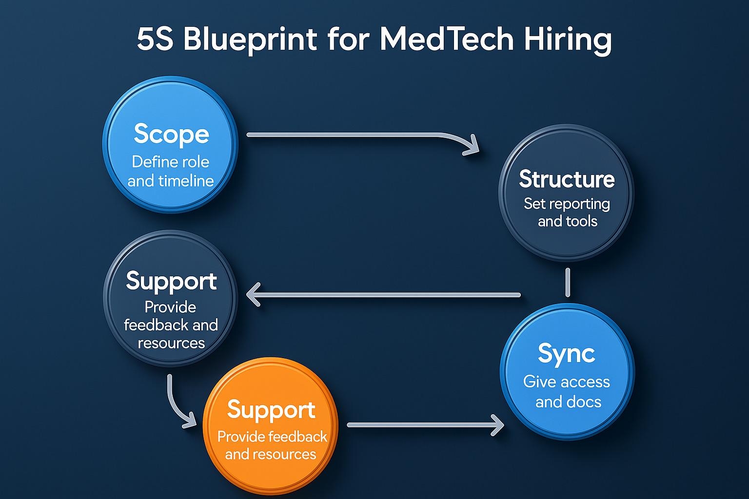 Flowchart showing the 5S Blueprint for MedTech Hiring with steps for scope, structure, support, and sync.
