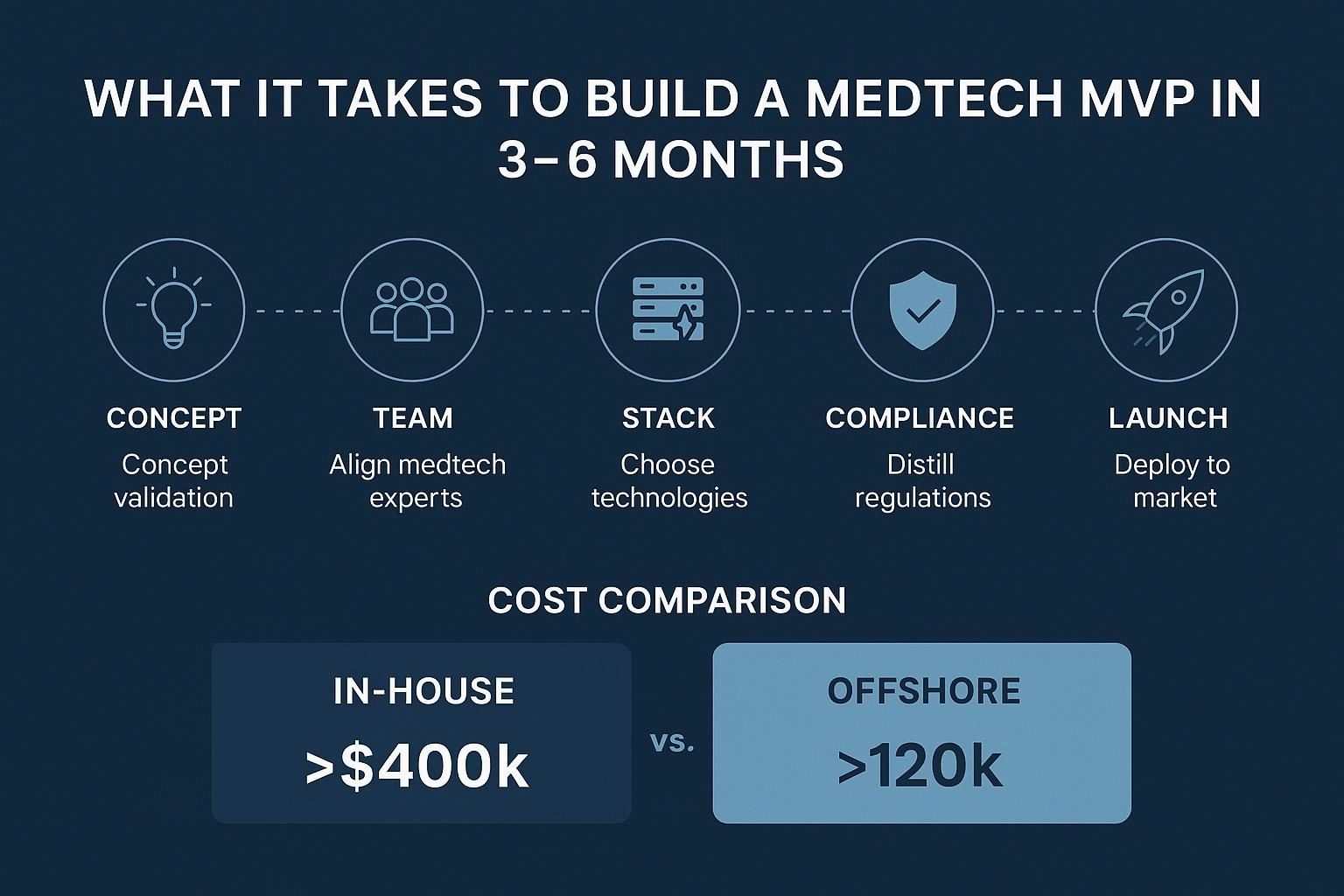 The essential steps and cost comparison for building a MedTech MVP in 3–6 months, highlighting in-house versus offshore options.