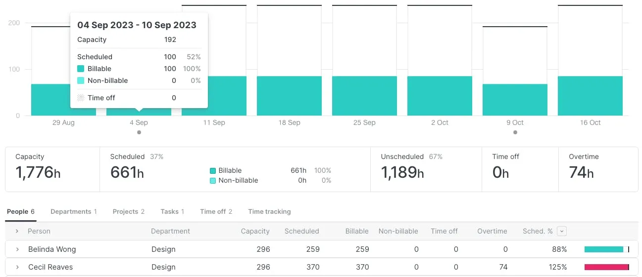 Report dashboard in Float showing d
