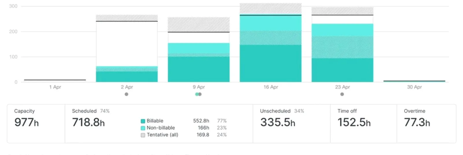 The Show + Tell team use reports in 鶹 to track progress of projects