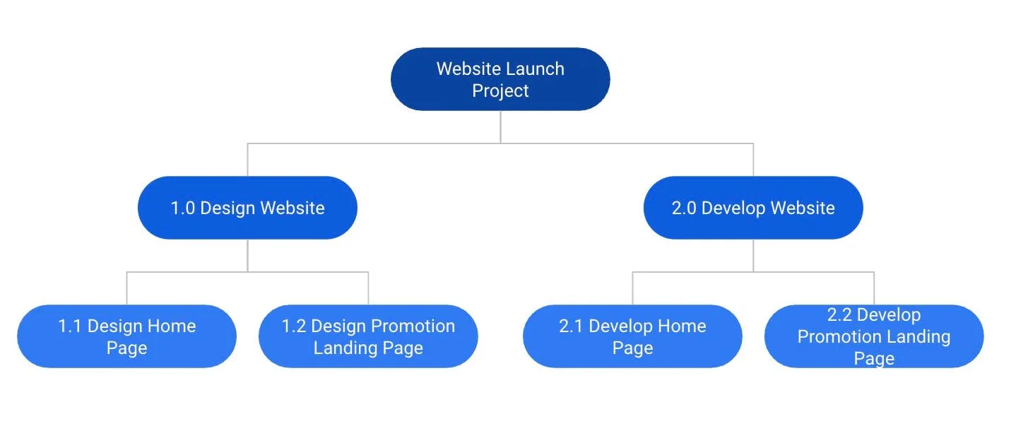 an example of a work breakdown structure