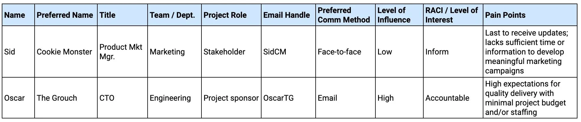 An example of a stakeholder map