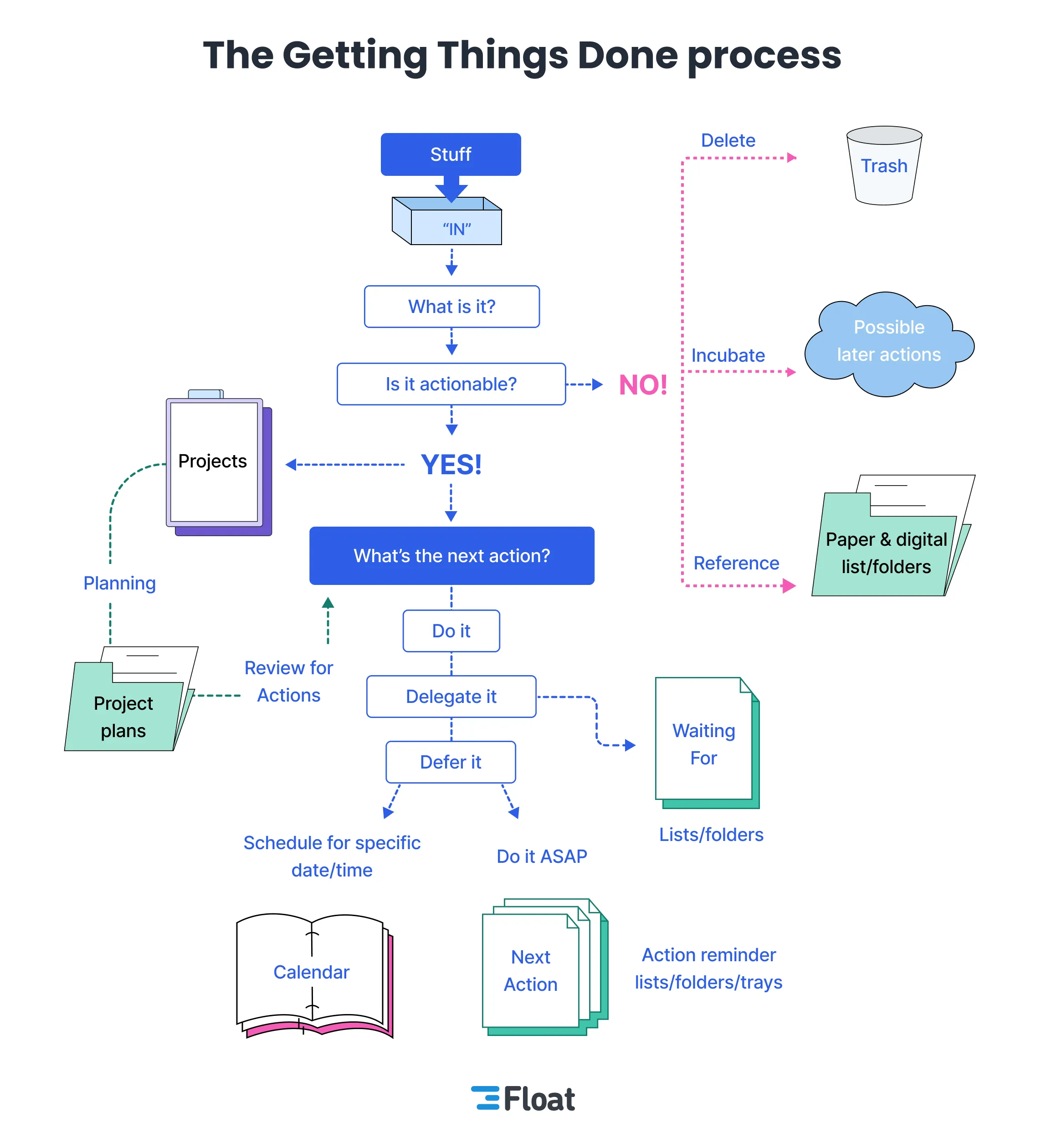 The Getting Things Done process