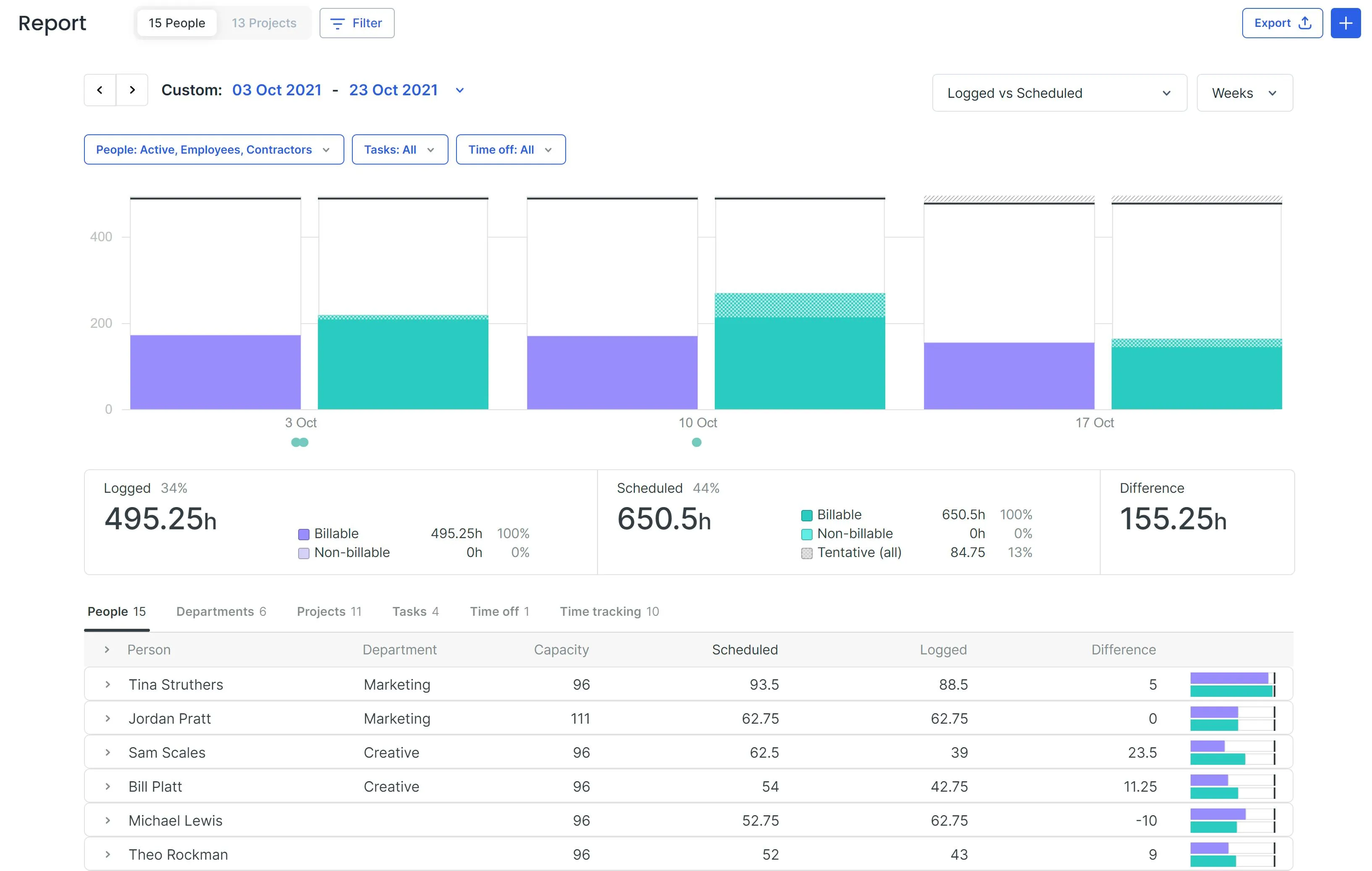 鶹 dashboard showing estimated vs actual time for projects