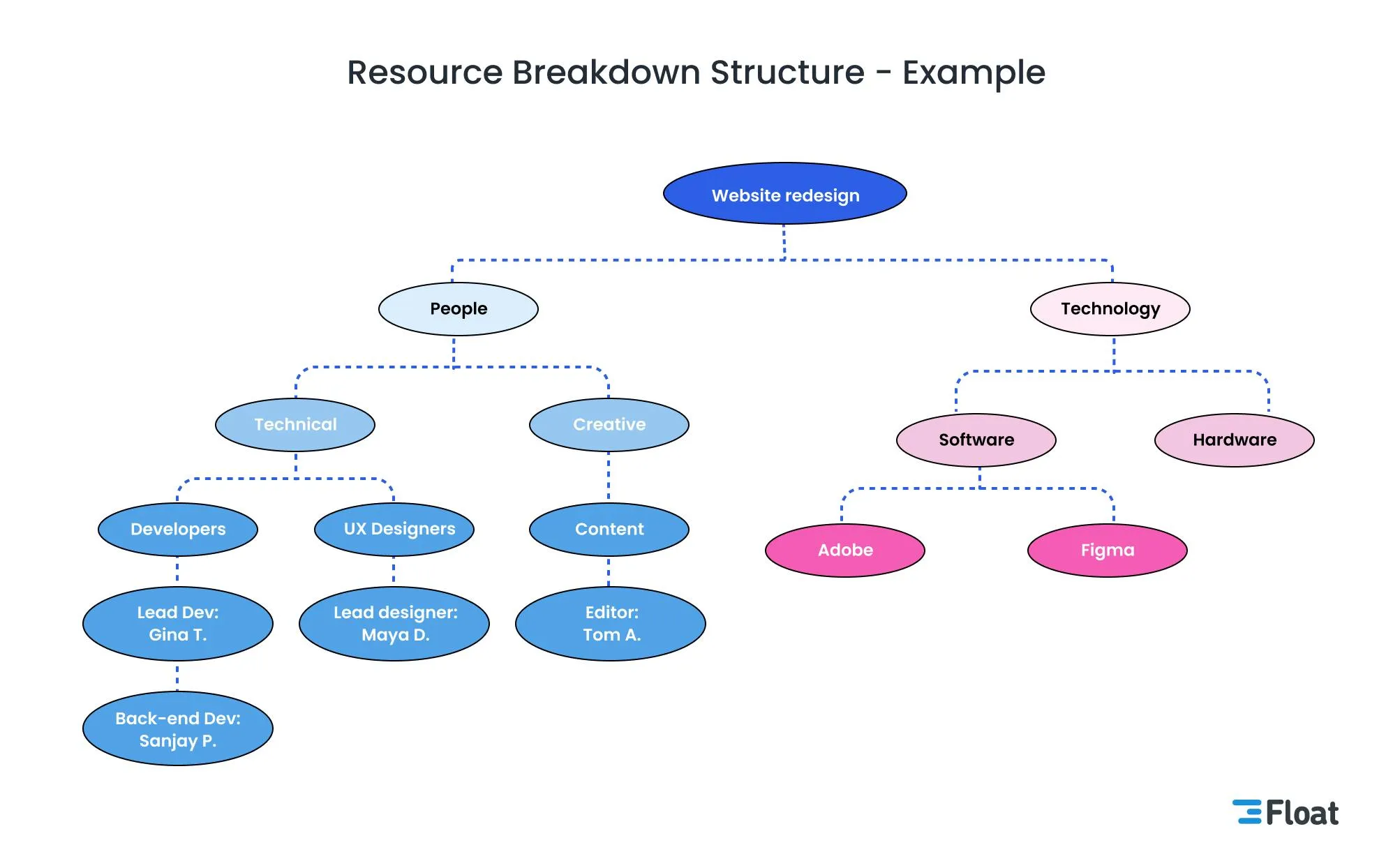 An RBS example