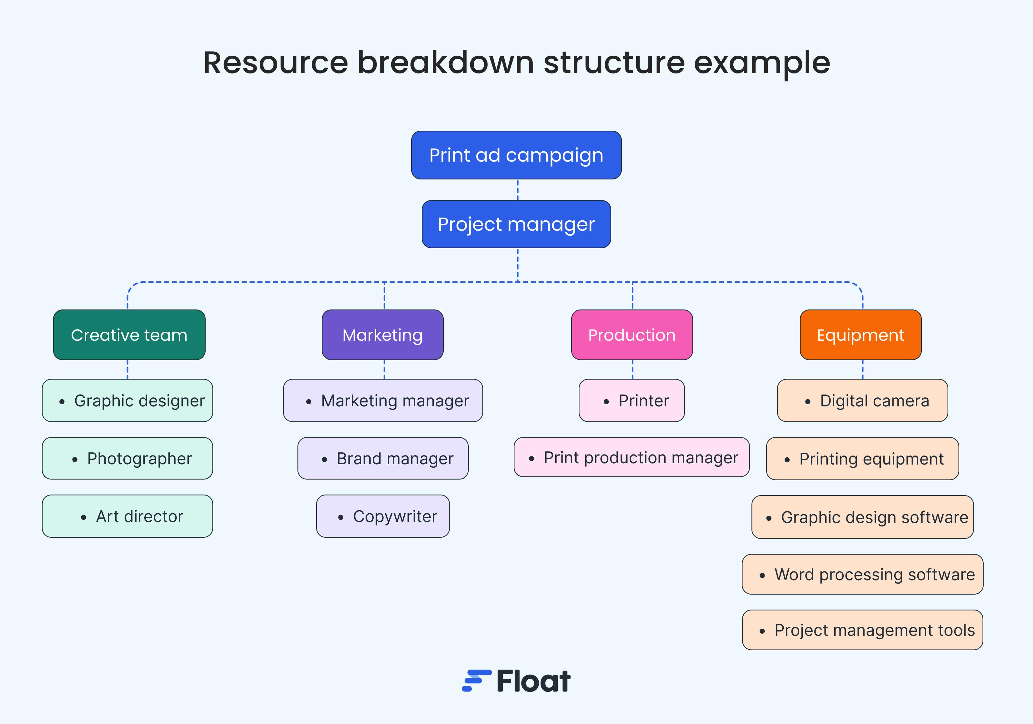 How To Create A Resource Breakdown Structure Template 