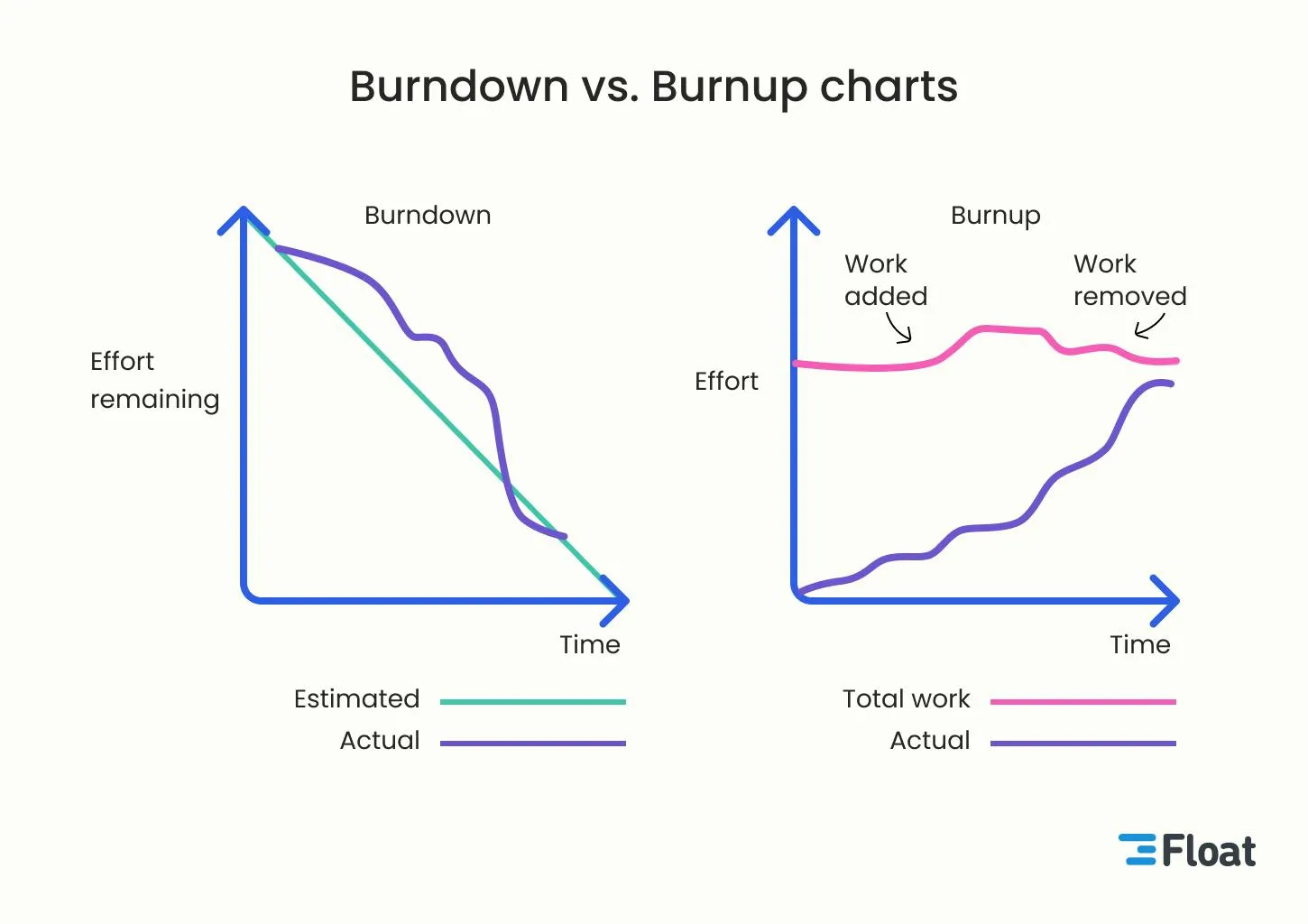 two charts showing the difference between burndown and burnup