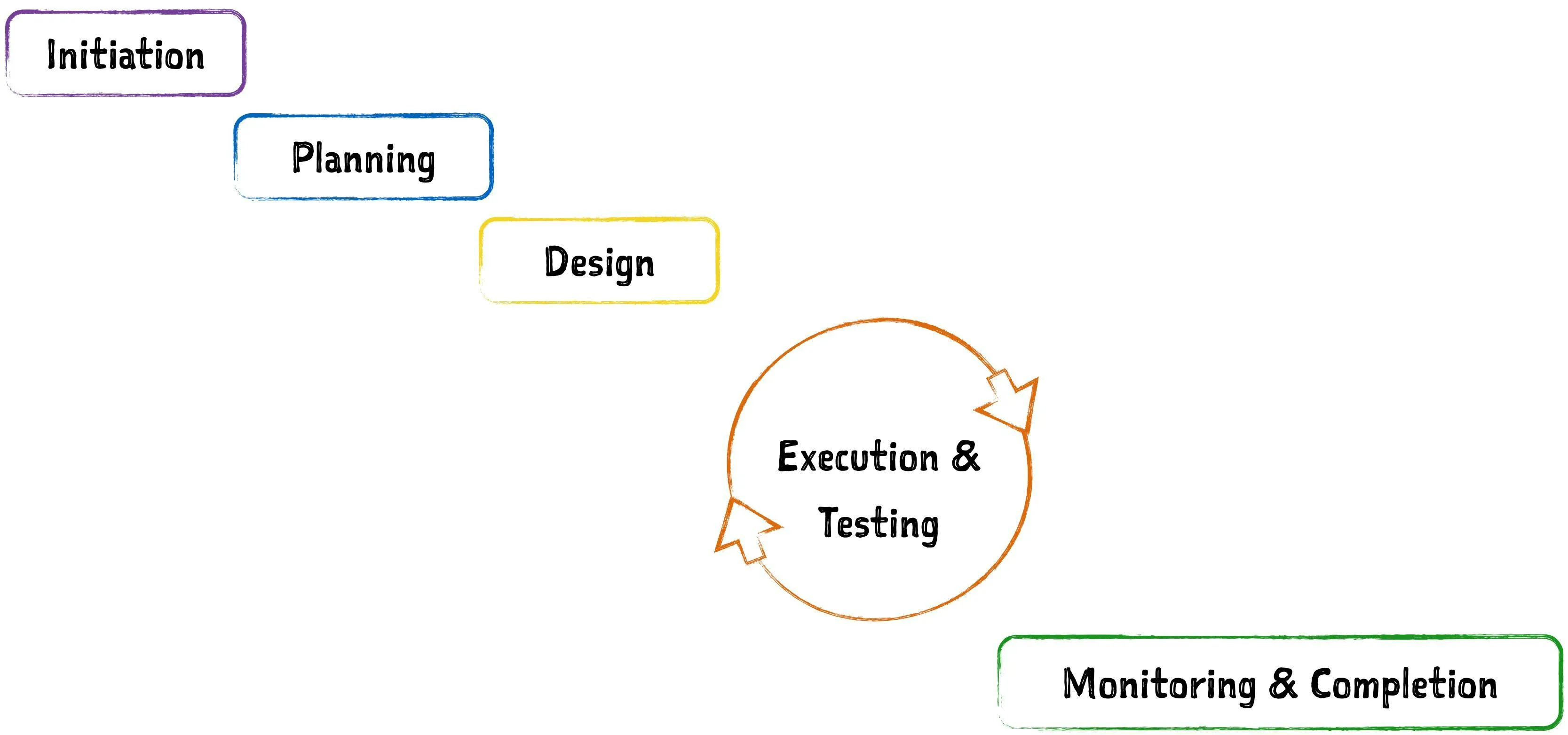 Project Management Technique - Guide