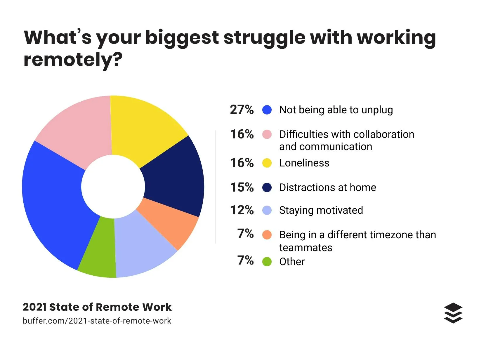 Buffer report shows that remote workers struggle with communication