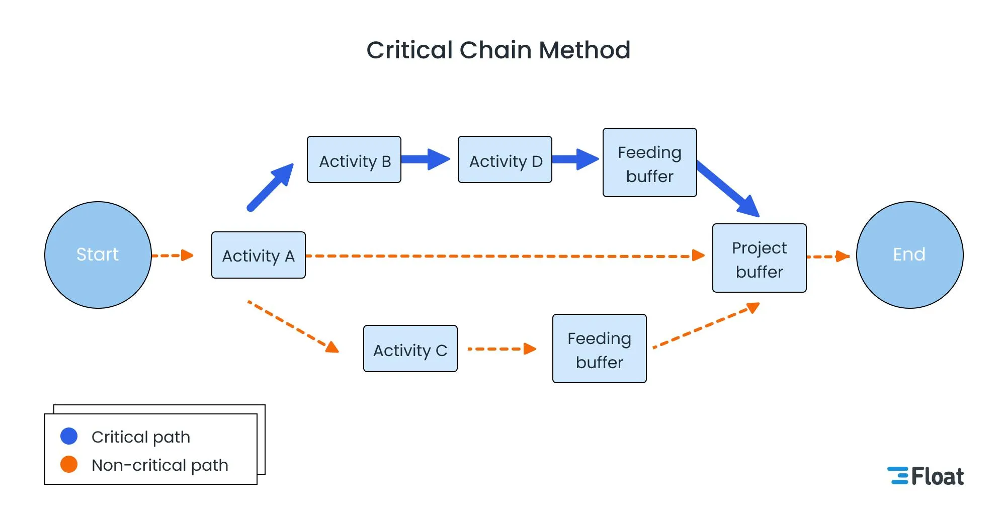 An illustration showing the critical chain method