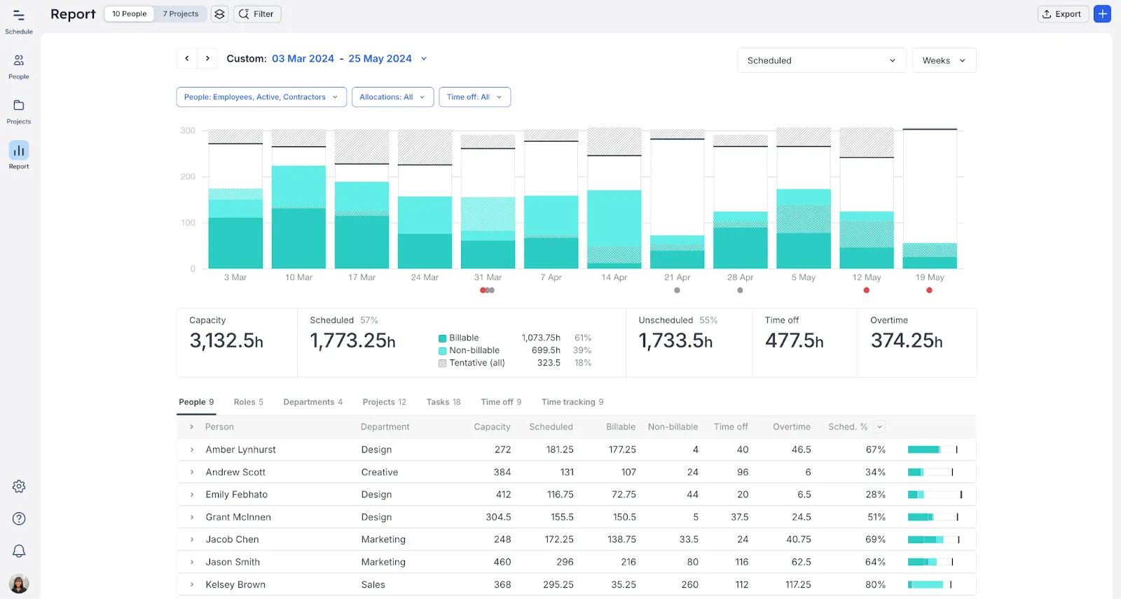 Report dashboard in �鶹����