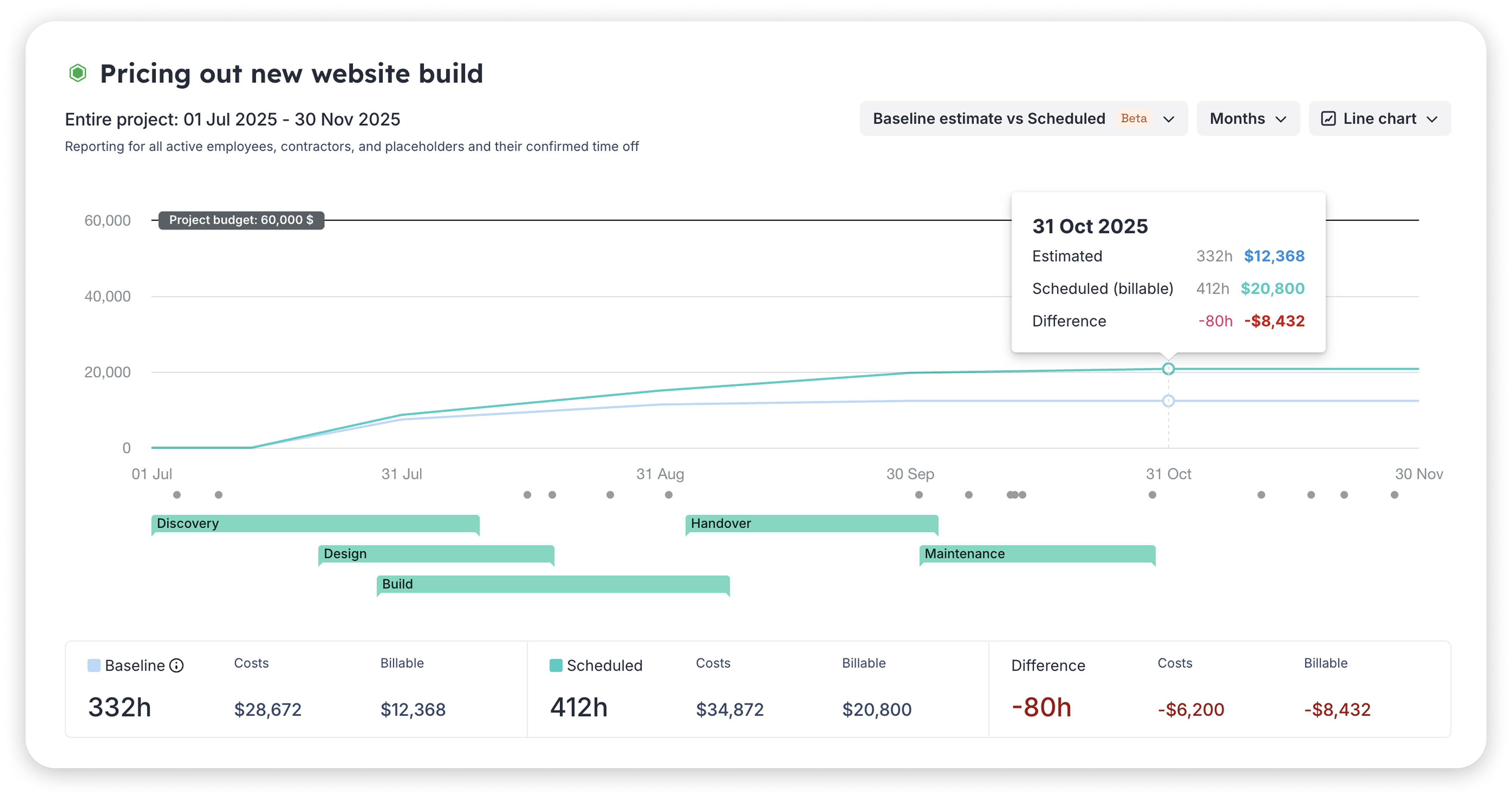 A screenshot showing Float's estimates vs. plan report where you can see the difference between your baseline estimate hours vs. your scheduled hours