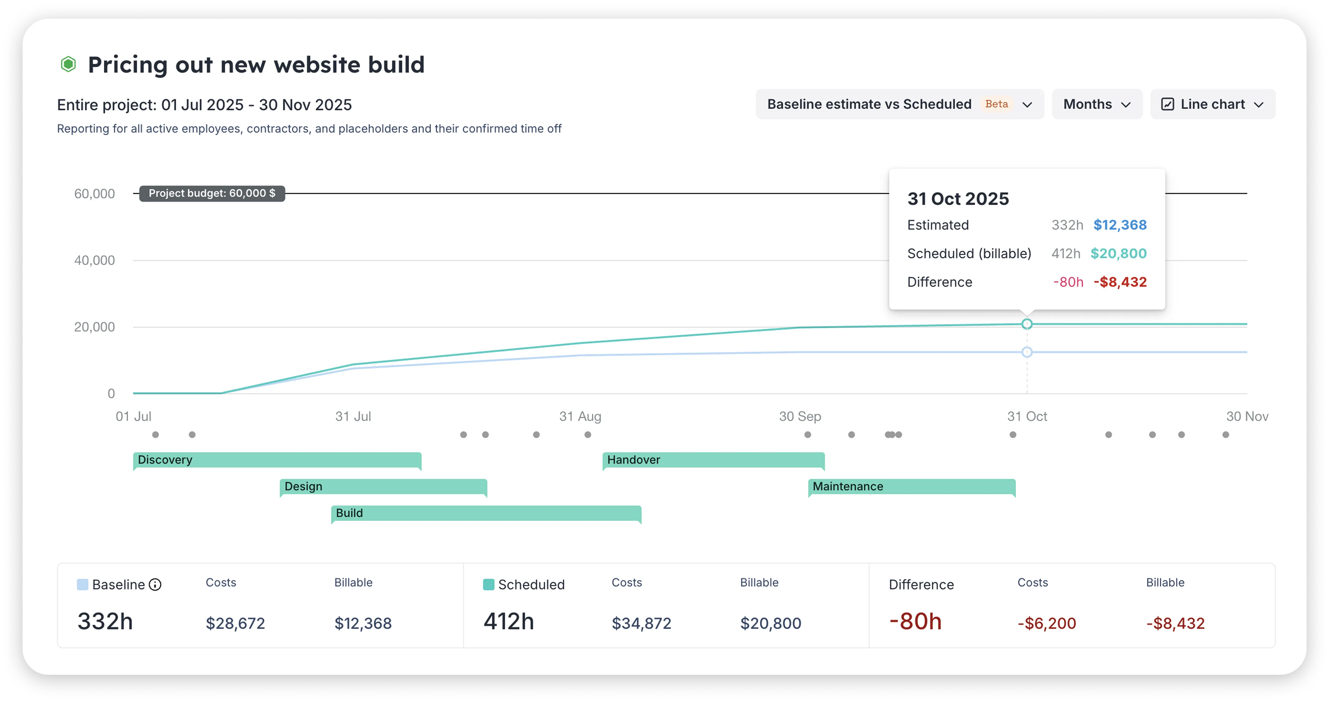 A screenshot showing Float's estimates vs. plan report where you can see the difference between your baseline estimate hours vs. your scheduled hours