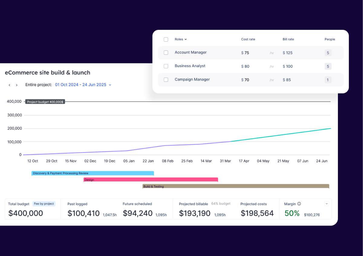 A graph visual showing an eCommerce website build project with a budget. Below there's a summary bar reflecting project costs and margin. At the top, there's a cost and bill rates modal.