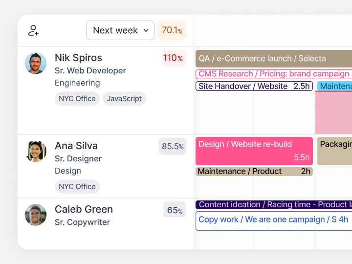 Project capacity planning table showing task allocation and workload percentages for three employees: Nik Spiros (110%), Ana Silva (85.5%), and Caleb Green (65%) for next week, with labeled tasks and hours.