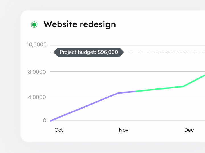 Line graph showing website redesign budget progress from October to December, with a $96,000 project budget indicated.