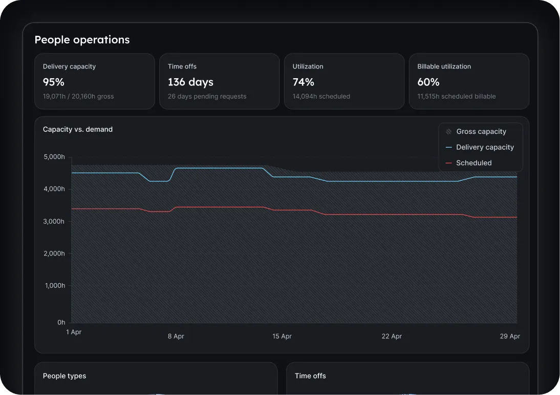 A stylized screenshot of ����ɫ��Ƭ's People operations dashboard showing delivery capacity, time offs, utilization, and billable utilization