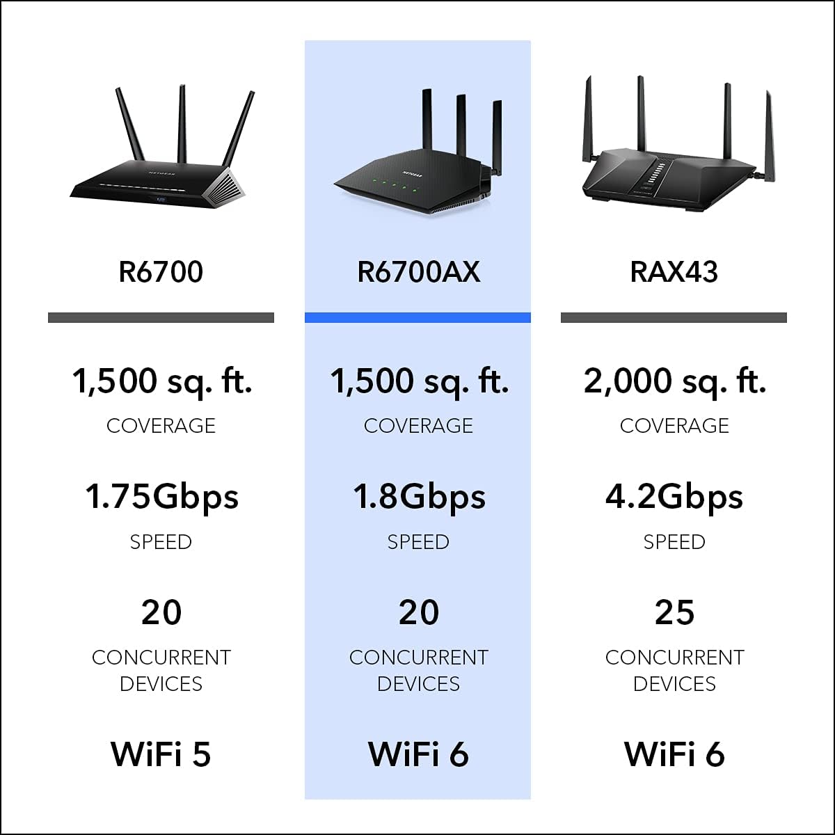 NETGEAR 4-Stream WiFi 6 Router (R6700AX) - CamelCamelCamel